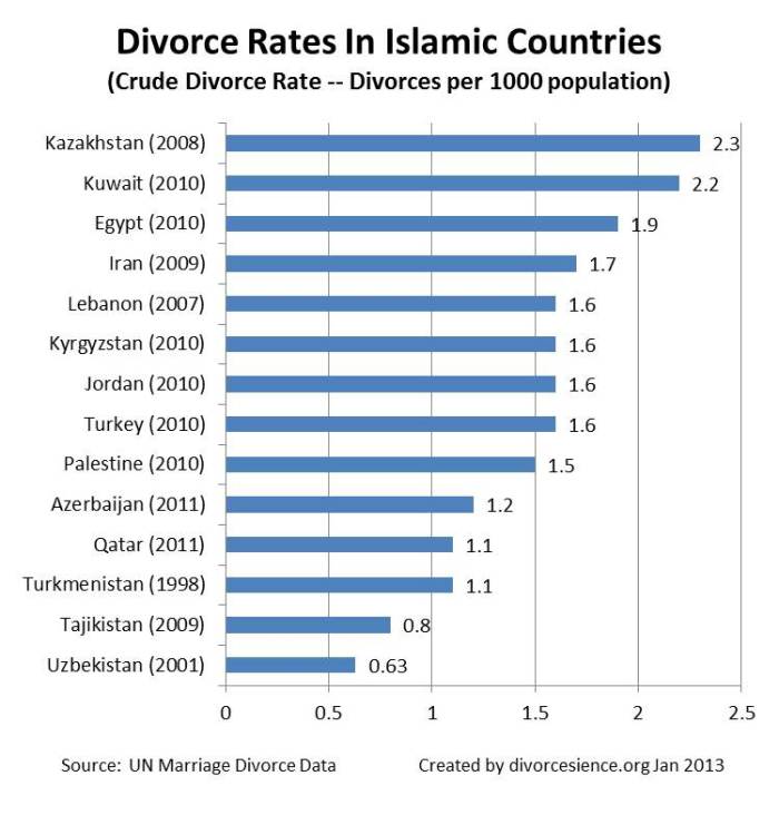 Divorce rates in Islamic countries