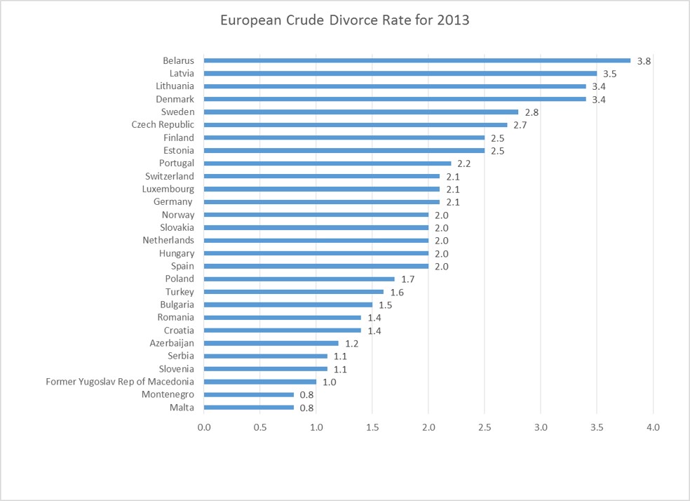 European dirvorce rates for 2013